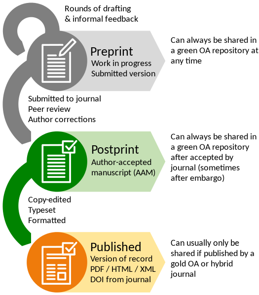 Preprint Postprint Published process diagram