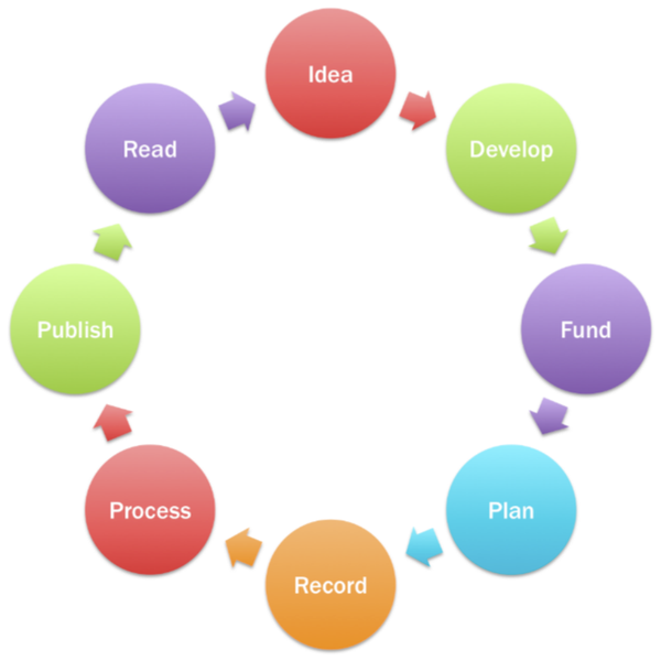 Image describes the research cycle from idea to publishing and reading